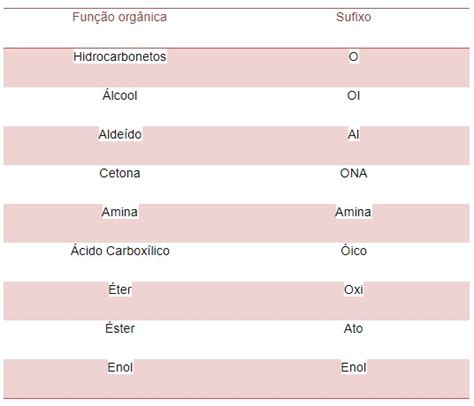 Nomenclatura Dos Compostos Orgânicos Curso Enem Gratuito