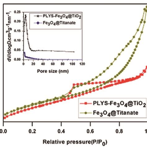 A Xrd Patterns Of Fe3o4 And Plys Fe3o4 Tio2 B N2 Sorption Isotherm