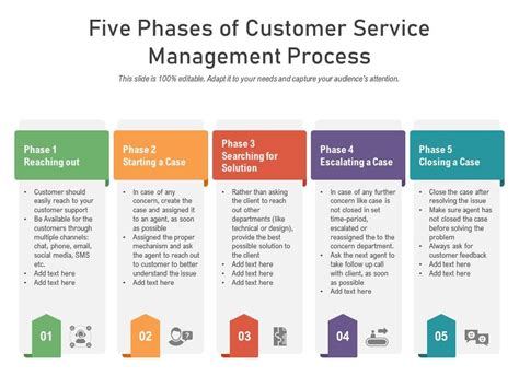 Five Phases Of Customer Service Management Process Presentation