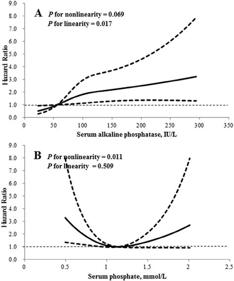 Multivariate Adjusted Hazard Ratios And 95 Confidence Intervals Of