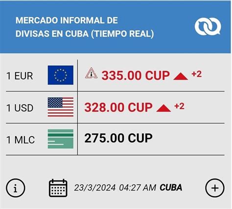 Precio Del Dólar Y Del Euro Registran Nuevo Aumento Hoy En Cuba