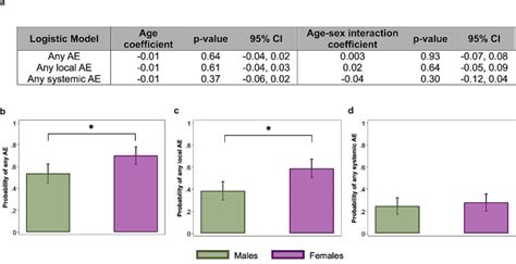 Sex And Gender Differences In Adverse Events Following Influenza And