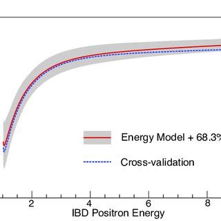 Estimated Ratio Of The Reconstructed Over The True Energy For Positron