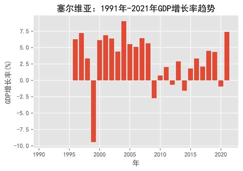 塞尔维亚：1991年 2021年gdp增长率趋势数据日期来源