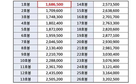 9급 공무원 월급 논쟁 2022년 공무원 봉급표