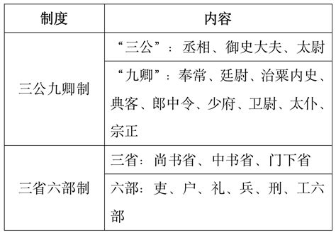 中国古代重要制度的产生与发展