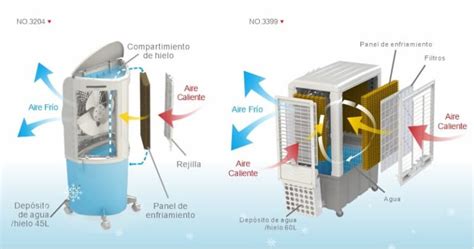 Como Funciona Un Enfriador De Aire Como Funciona Todo