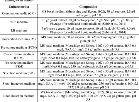 Table From Genetic Transformation Of The Epsps Herbicide Resistance