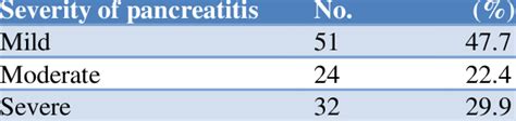 Severity as per revised Atlanta classification. | Download Table