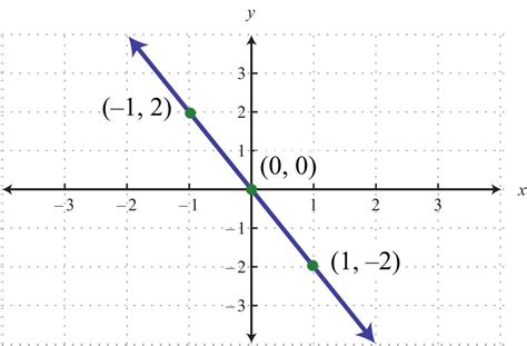 How To Graph Using Intercepts