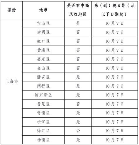 2022年10月22日广州市新冠肺炎疫情情况！广州市疫情防控政策→ 新华街道 本土 花都区