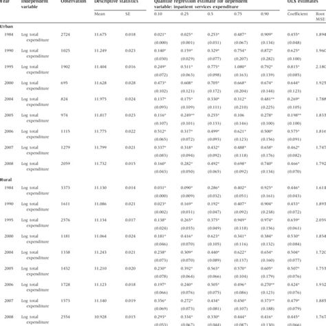 Quantile Regression Coefficients For Income Elasticity Of Inpatient Download Table