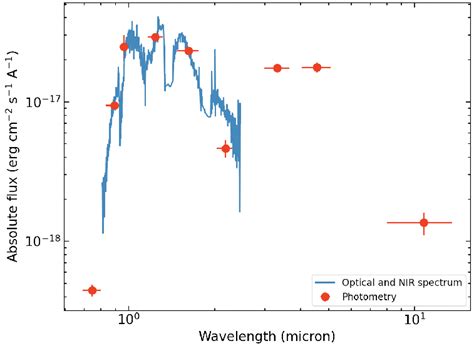 Combined Photometric And Spectroscopic Spectral Energy Distribution Of