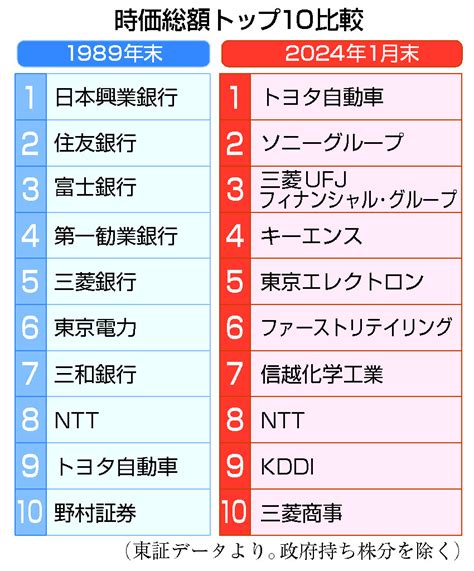 時価総額上位、顔触れ一変＝銀行集中から製造や小売りへ―東京株式 時事通信ニュース