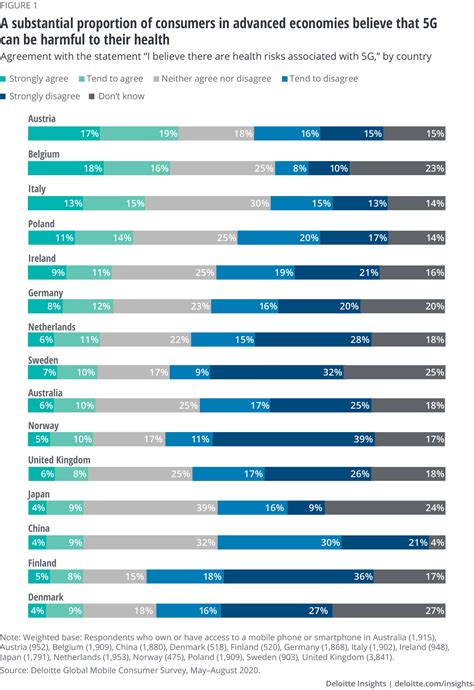 5g Health Risks Debunked Deloitte Insights