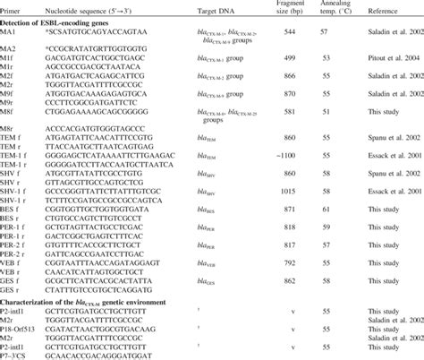 Primers Used For Detection Of Extended Spectrum B Lactamase