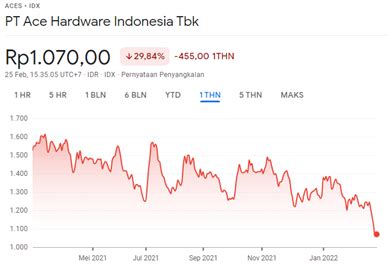 Saham Aces Turun Terus Apa Sebabnya Analisa Saham Fundamental