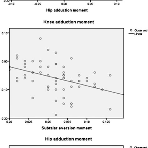 Scatter Plot For The Bivariate Correlation Between The External Hip