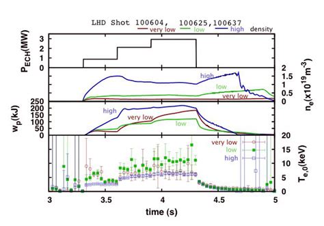 Time Evolutions Of A ECRH Injection Power B Electron Density C