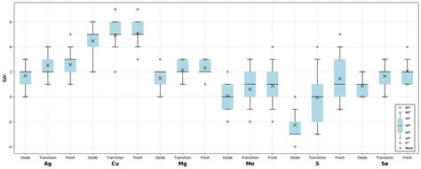 Python Matplotlib Boxplots With Different Colours Based On A Specific