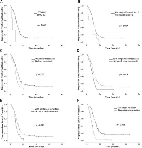 The Progression Free Survival Curves According To Ecog 1 Ecog 0 1 Download Scientific