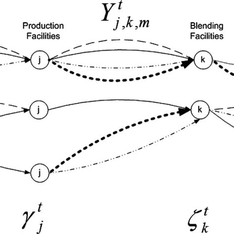 Biodiesel Supply Chain Download Scientific Diagram