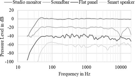 Tutustu Imagen Studio Monitor Frequency Response Abzlocal Fi