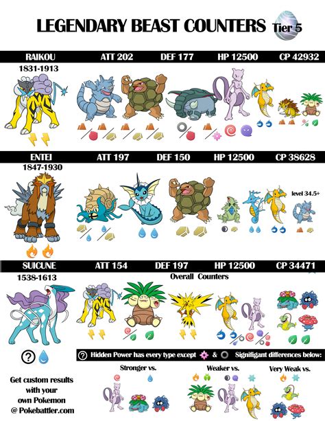 Legendary Beasts Tier Pokemon Go Infographic Raid Boss Counters From