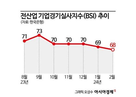 내수 부진에기업 체감경기 3년5개월 만에 최저 네이트 뉴스