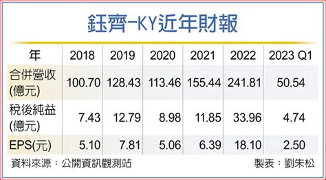 鈺齊 啟動印尼新廠計畫 上市櫃 旺得富理財網