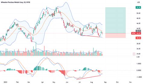 Wpm Stock Price And Chart Tsx Wpm Tradingview