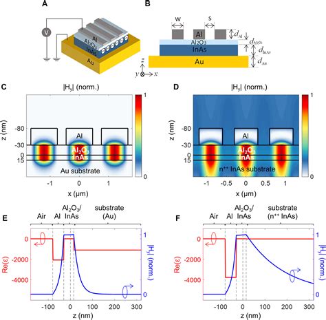 Electrically Tunable Metasurface By Using InAs In A Metalinsulator