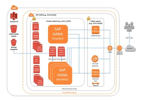 SAP HANA On AWS Quick Start