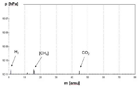 Figure 1 From Measurements By Residual Gas Analysis RGA Inside Vacuum