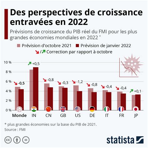 Économie mondiale des perspectives entravées en 2022