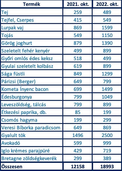 Hírklikk Egy év alatt brutálisan 56 százalékkal drágultak a