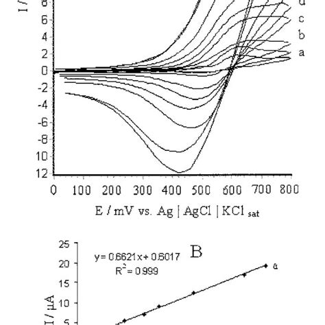 A Cyclic Voltammograms Of 4 Fepemcpe In 01 M Phosphate Buffer Ph Download Scientific