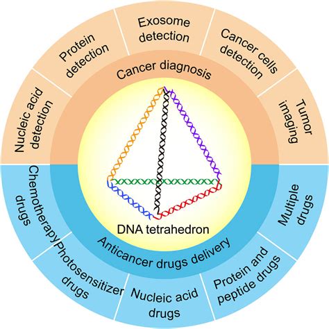 Applications Of Dna Tetrahedron Nanostructure In Cancer Diagnosis And