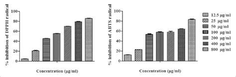 Percent Inhibition Of Diphenyl Picrylhydrazyl Free Radical And