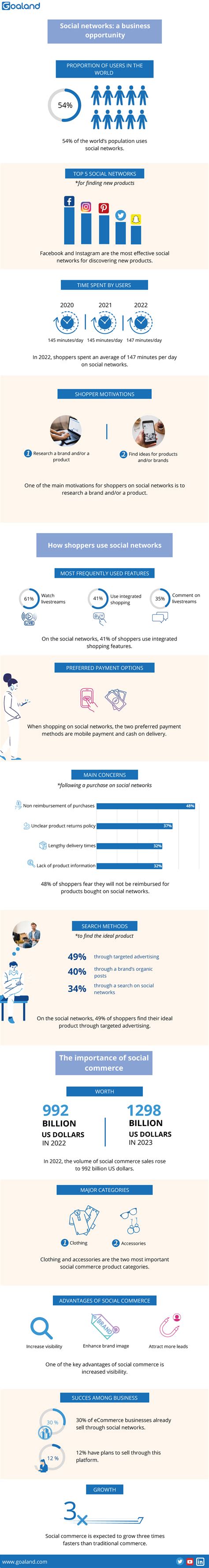 Infographic Social Commerce Goaland