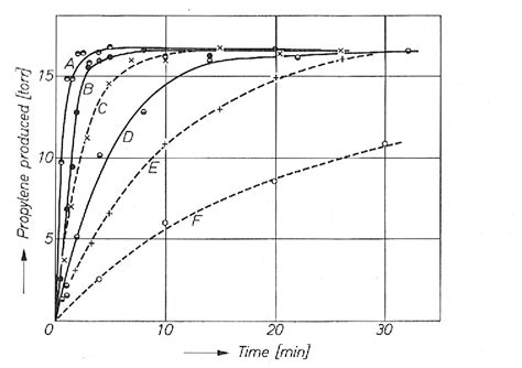 Figure From The Dehydration Of Isopropanol Over Zeolite Catalysts