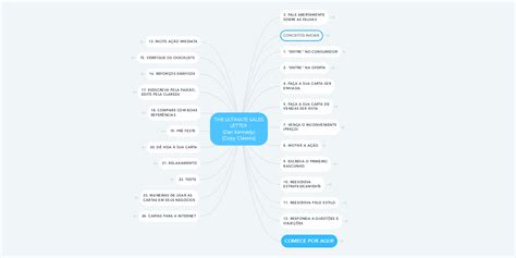 The Ultimate Sales Letter Dan Kennedy Copy Cl Mindmeister Mapa