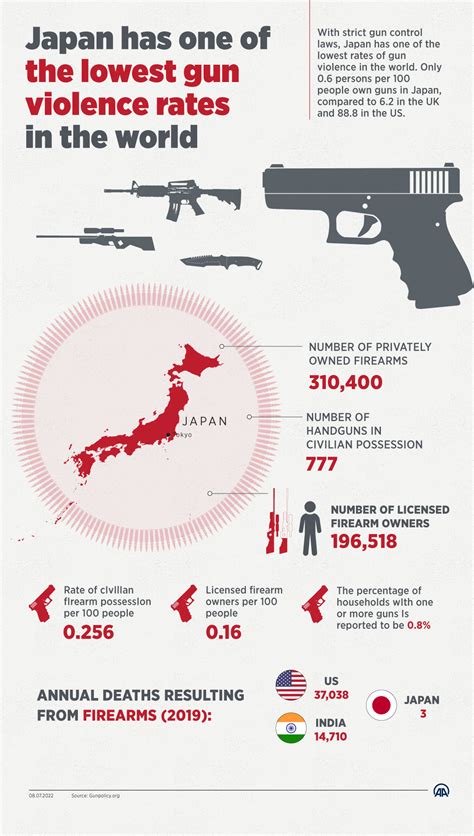 With Strict Gun Control Laws Japan Has Lowest Gun Violence In World