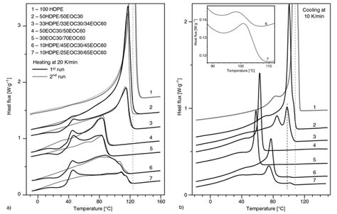 Melting A And Crystallization B Dsc Thermograms Of Cross Linked