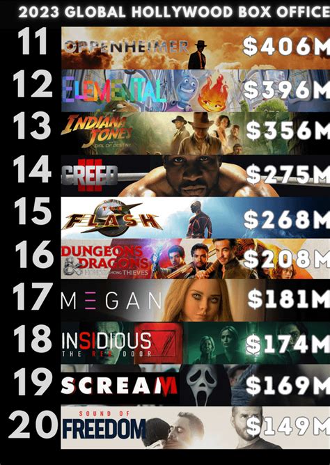 2023 Top 20 Hollywood Films YTD : r/boxoffice