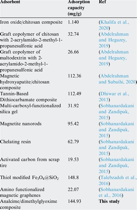 Comparison Of Adsorption Capacity Of Synthesized Composite With