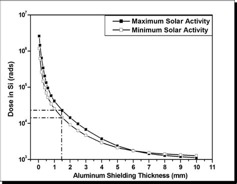 A Total Ionizing Dose For Four Reference Orbits In Relation To