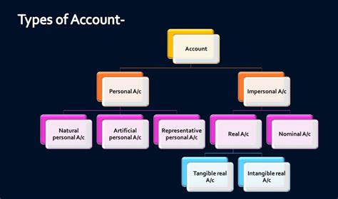 Tally Notes And Basic Accounting Notes Manoj Gurukul Academy