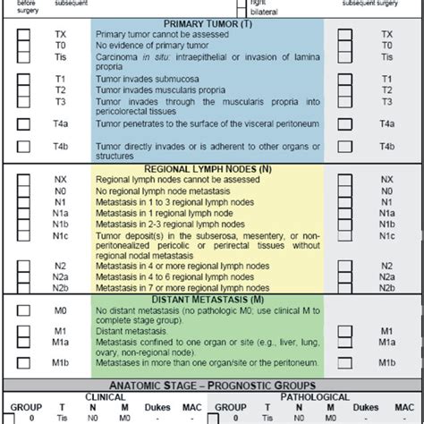 Colorectal Cancer Stages