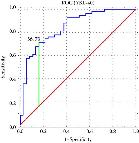 Roc Analysis And The Area Under The Curve Auc For Ykl Serum Level